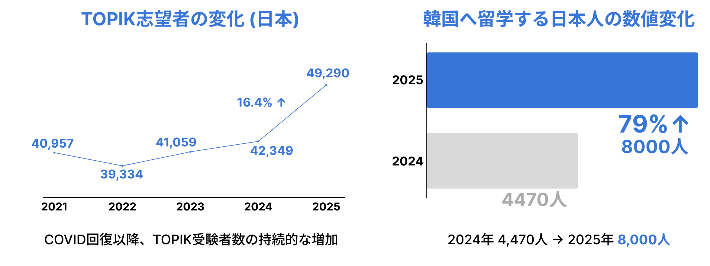 韓国語学習者の増加トレンド