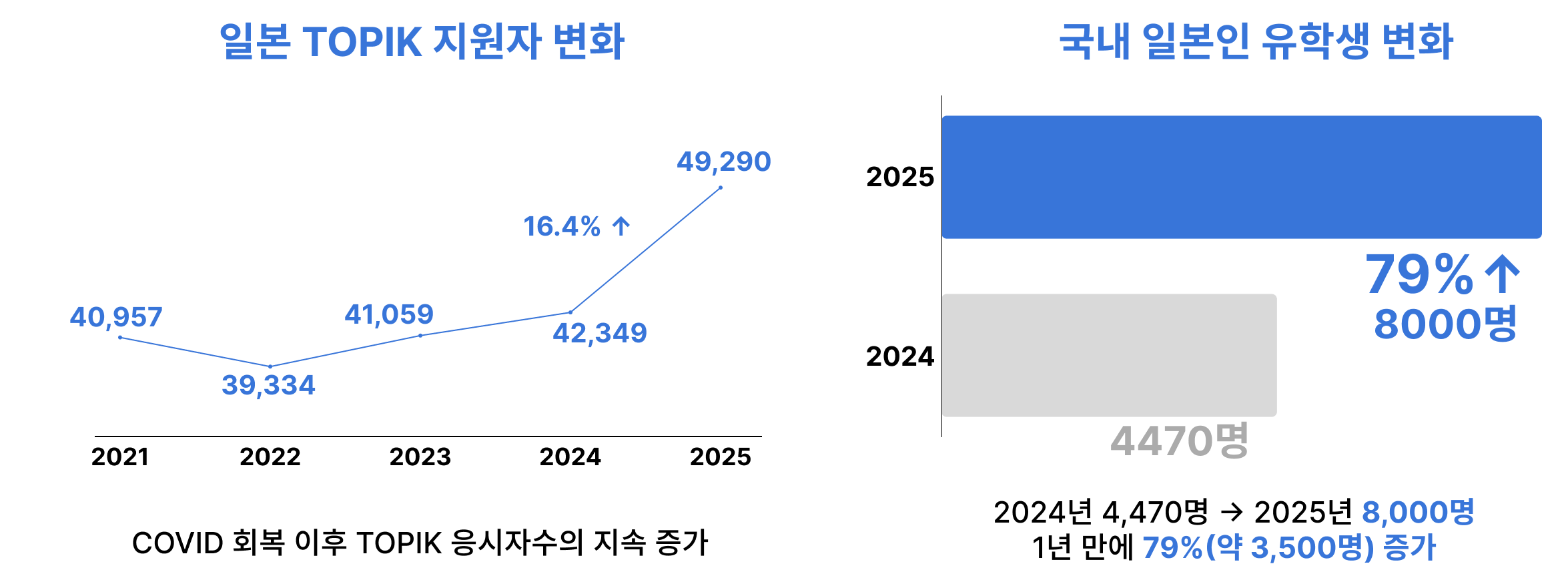 한국어 학습자 증가 추세